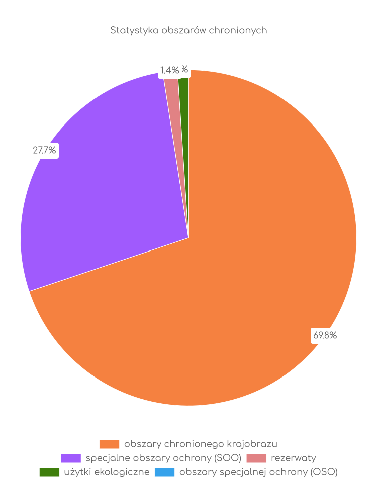 Statystyka obszarów chronionych Szczecinka