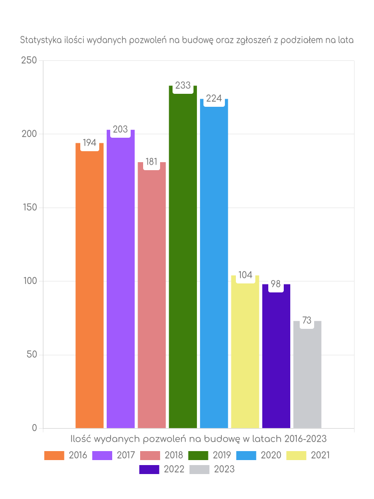 Zestawienie statystyk pozwoleń na budowę w gminie Szczecinek